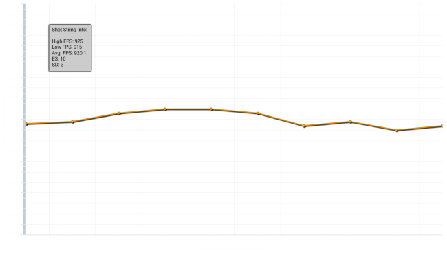 10 shots from 160 Bar yields only a 10 fps spread