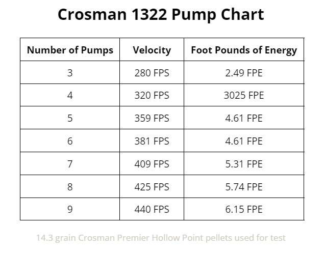 Crosman 1322 pump chart